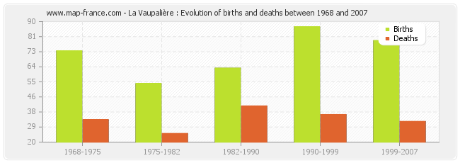 La Vaupalière : Evolution of births and deaths between 1968 and 2007